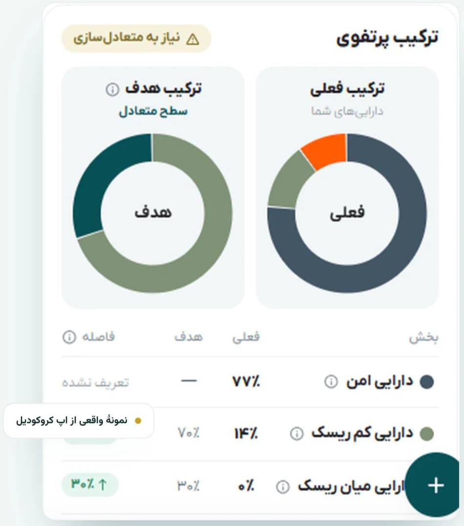 مقایسهٔ ترکیب فعلی سبد با ترکیب هدف متناسب با سطح ریسک در اپ کروکودیل